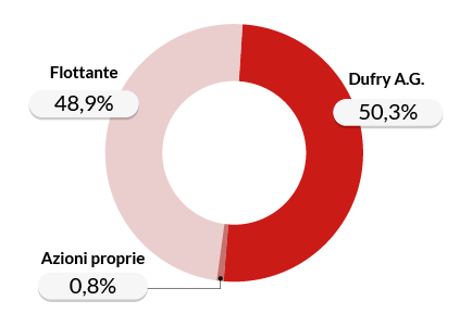 Azionariato