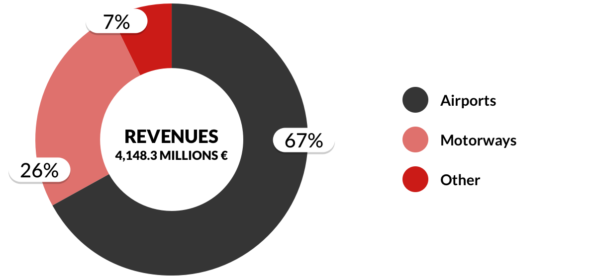 ITRAG Revenues Autogrill