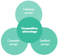 Surveys and market research to innovate